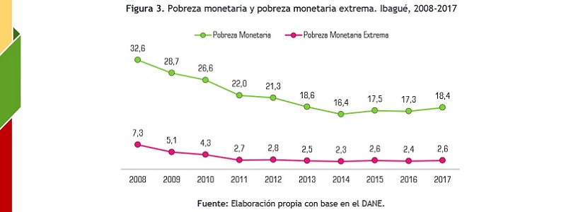 Pobreza en Ibagué, aumento de pobreza extrema en 2017